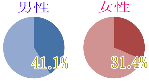 現在、浮気している確率